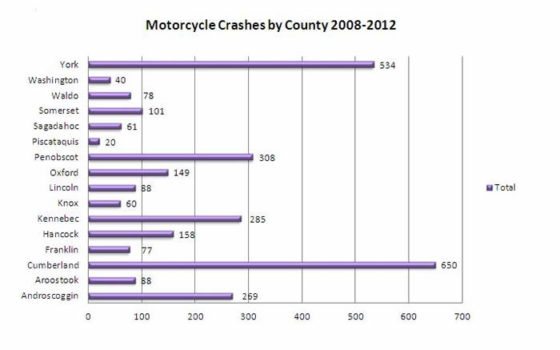 Maine motorcycle crashes - broken down by county